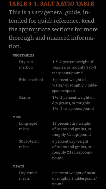 Salt is 5 % of water by weight for brine method and 1.5 to 2 % of veggie weight for dry salt method.
