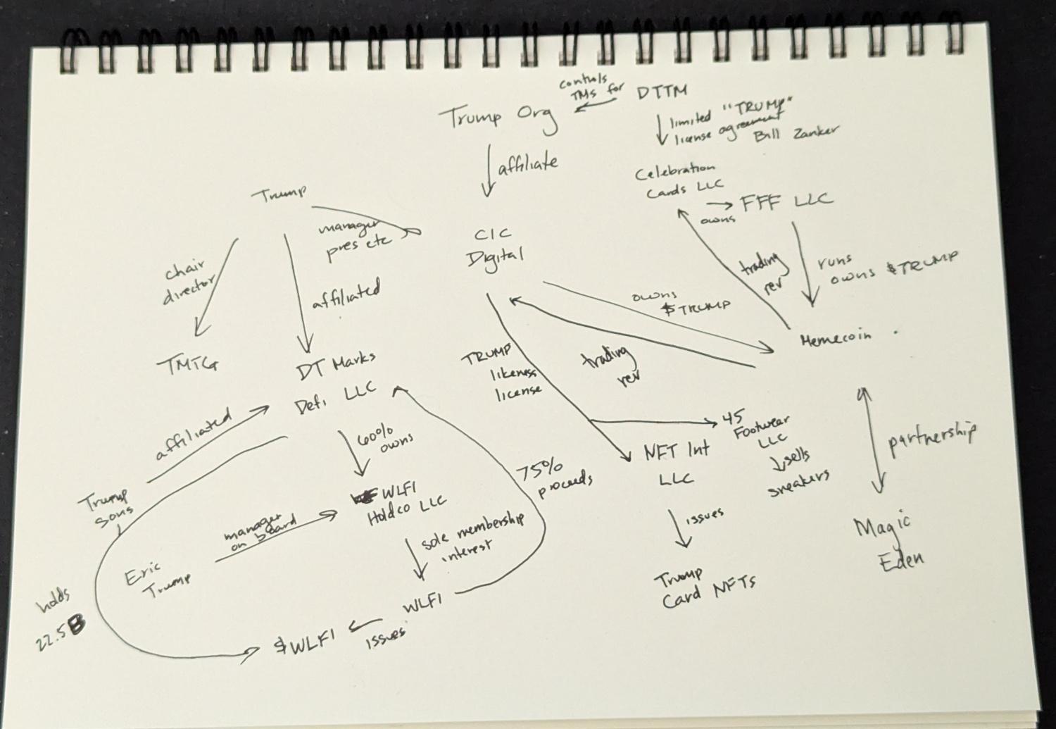 A notebook showing a convoluted web of about 10 different Trump entities and crypto projects, with arrows between them and various members of the Trump families