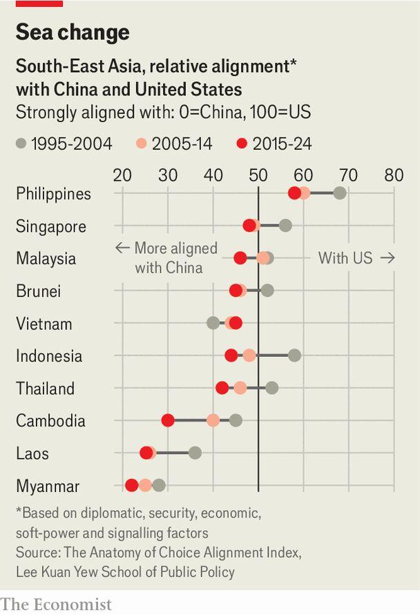 a graphic from the economist showing change in alignment with US vs china by southeast asian countries, showing a drop for US alignment.