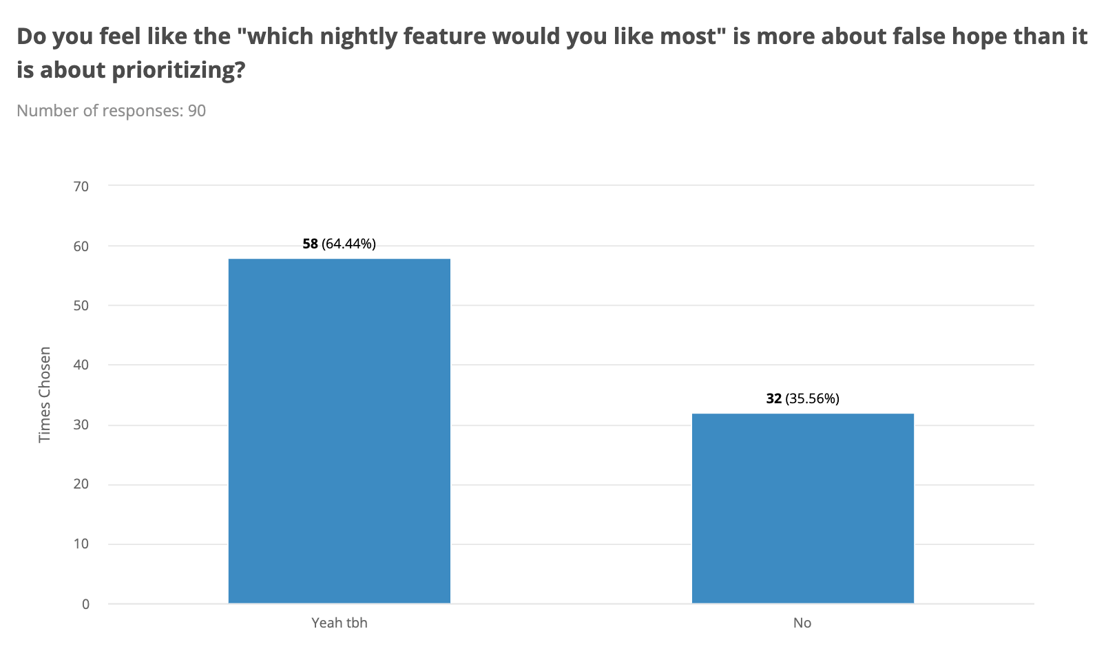Do you feel like the "which nightly feature would you like most" is more about false hope than it is about prioritizing?

64.44% Yeah tbh
35.56% No