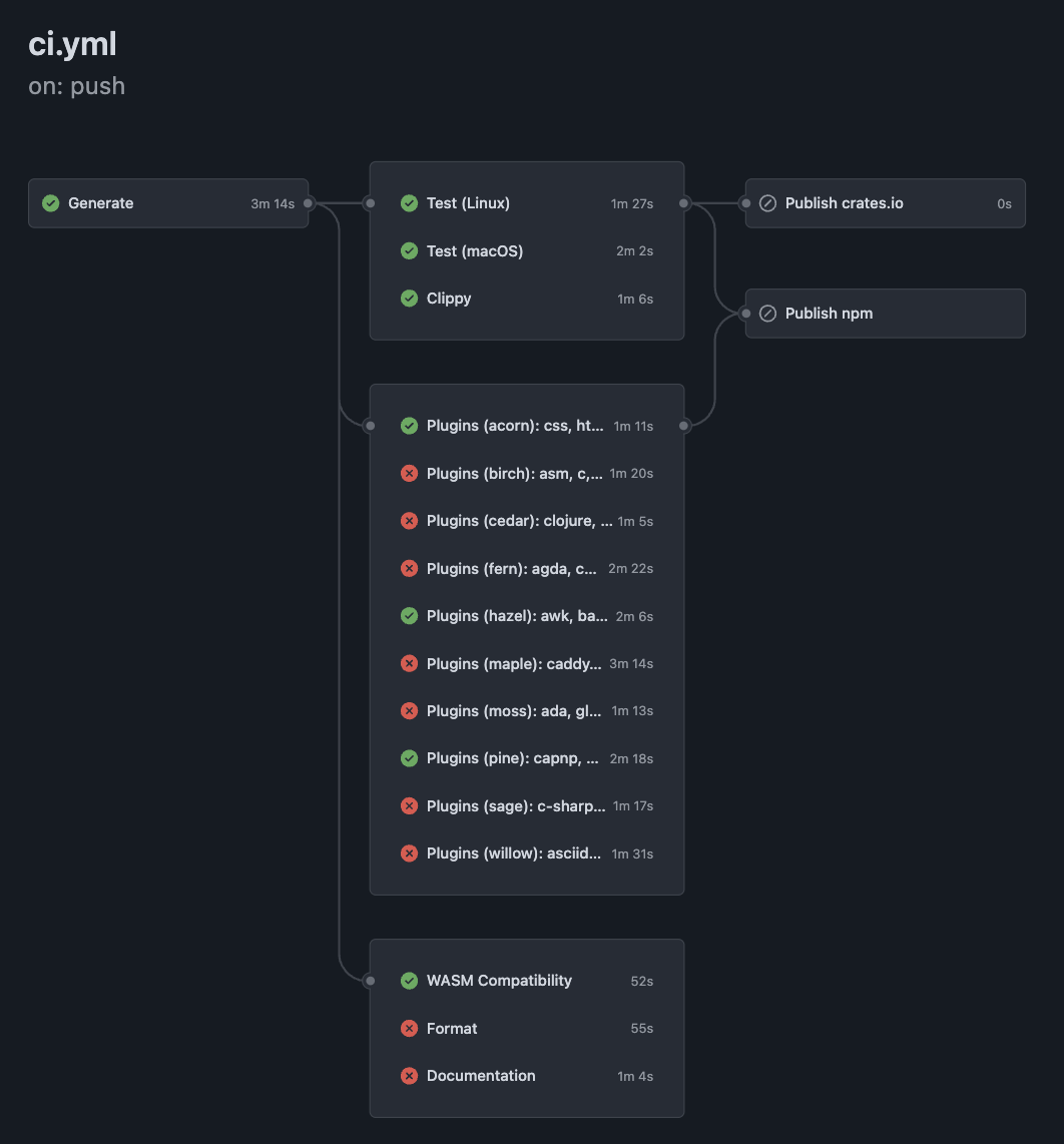 This is a CI setup that has a generate step that takes 3 minutes and 14 seconds like Pi. And then there's like two tests, Linux, Mac OS and Clippy. In a different group we have WASM compatibility, format and documentation. Two out of three are failing.
And then in the plugin groups, we have one, two, three, four... There's ten plugin groups. And then some of them are taking three minutes and 14 seconds before failing. Because everything is failing. I'm gonna die.