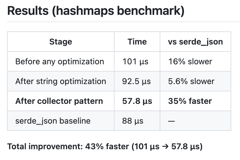 Table displaying the results of a benchmark for hashmaps with four stages: "Before any optimization" with a time of 101 microseconds, "After string optimization" with 92.5 microseconds, "After collector pattern" with 57.8 microseconds, and the "serde_json baseline" with 88 microseconds. The column shows the performance comparison against serde_json, indicating a total improvement of 43% faster.