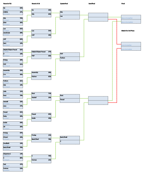 Matches in Quaterfinal:
SQL vs. Lua
PHP vs. Python
Rust vs Pascal
Bash/Shell vs. C