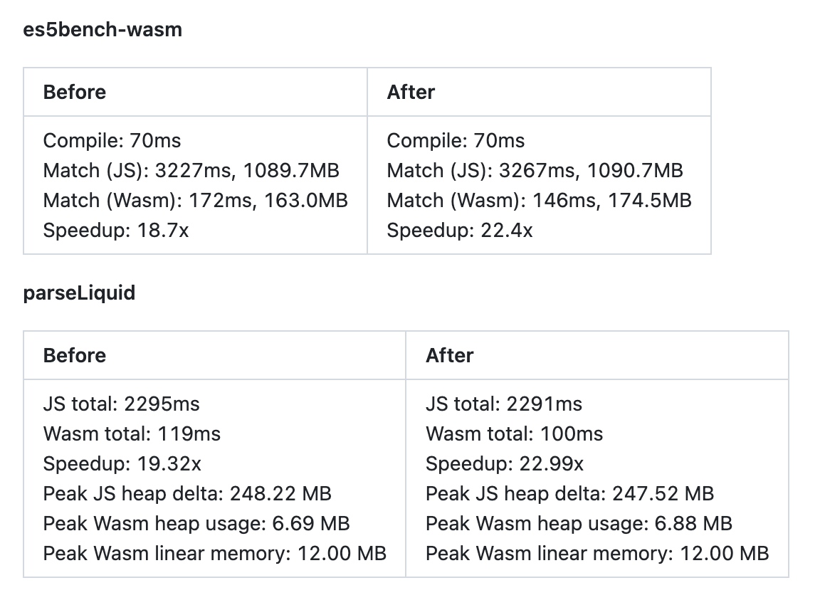Performance comparison tables showing WebAssembly significantly outperforming JavaScript. In the "After" state: JS matching takes 3267ms with 1090.7MB memory while Wasm matching takes only 146ms with 174.5MB memory (22.4x faster). Overall, JS total is 2291ms compared to Wasm total of 100ms (22.99x speedup). Wasm uses dramatically less memory: 6.88 MB heap vs 247.52 MB for JS.