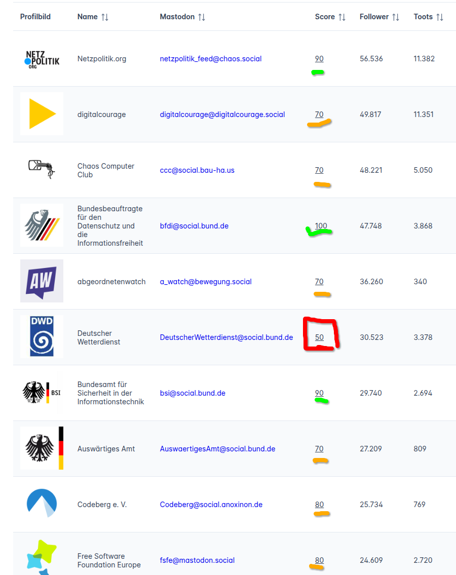 Liste mit den selben Screenshots aber unterstriche Score werte von 90, 70, 70, 100, 70, 50, 90, 90, 70 Liste mit den selben Screenshots aber unterstriche Score werte von 90, 70, 70, 100, 70, 50, 90, 90, 70