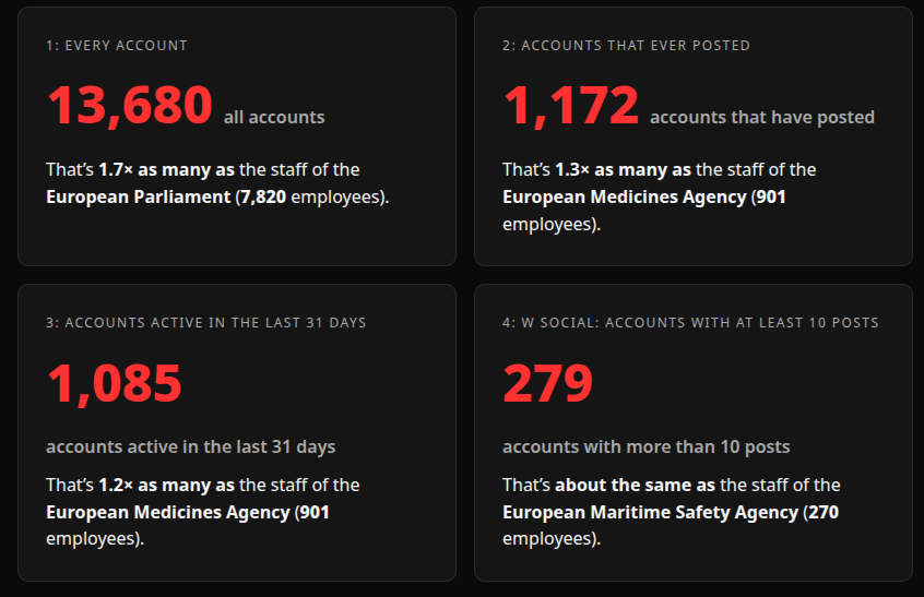 W Social vs. the people EU institutions staff employ
1: Every account

13,680
all accounts

That’s 1.7× as many as the staff of the European Parliament (7,820 employees).

2: Accounts that ever posted

1,172
accounts that have posted

That’s 1.3× as many as the staff of the European Medicines Agency (901 employees).

3: Accounts active in the last 31 days

1,085
accounts active in the last 31 days

That’s 1.2× as many as the staff of the European Medicines Agency (901 employees).

4: W Social: accounts with at least 10 posts

279
accounts with more than 10 posts

That’s about the same as the staff of the European Maritime Safety Agency (270 employees).
