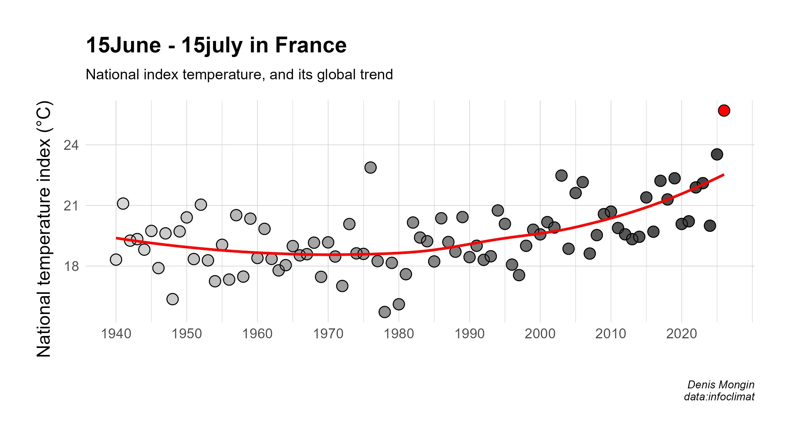 The chart is temperatures plotted against years (from 1940 to 2026).
It graphs temperatures averaged over four weeks in European France since 1940 [the month Pétain made his first broadcast to the French people].
A curve in red is made from statistical regression (loess method: smoothness determined with cross-validation) to build a statistical central trend.

We may look at the difference between monthly index and trend:
The red point represents the average of mid-June to mid-July 2026. Its high position is not absurd: it shows within the distribution of variability around the trend.
June 1976 and 2003 were outliers, "black swan" like, events: June and mid-June to mid-July 2003 were 3.7 °C away from the trend, when 2026 June is only 1.7°C.
The same kind of extreme period this year would have shown an average at 2°C more.

The calculations and graph were made by Denis Mongin‬ ‪@denismongin.bsky.social‬
The above comments were built from his. Below comments come from me.

Incidently you may note that 2022 was the year the French President said "Mais qui aurait pu prédire ?" and the monthly index exactly is at the trend curve.

Data was mangled by averaging over the month. This has the benefit of showcasing a general enhancement: across the country, day and night.
Data was uploaded from weather stations located in Europe. The method was chosen by the national weather service.
The method purposely excludes weather stations located in France but not in Europe – such as Guyane, a territory neighbour to the Amazon basin.

Florent Malouda was born in Guyane. He is one of the greatest wingers in the history of the Chelsea football club. Malouda represented the France national football team on 80 occasions from 2004 to 2012, including in two FIFA World Cups and two European Championships. He was part of the French team which reached the 2006 World Cup final.

Among the players selected for the 2026 FIFA World Cup is Mike Maignan. He plays as the goalkeeper for and captains Serie A club AC Milan. Mike Maignan was born in French Guiana, to a Haitian mother and a Guadeloupean father.