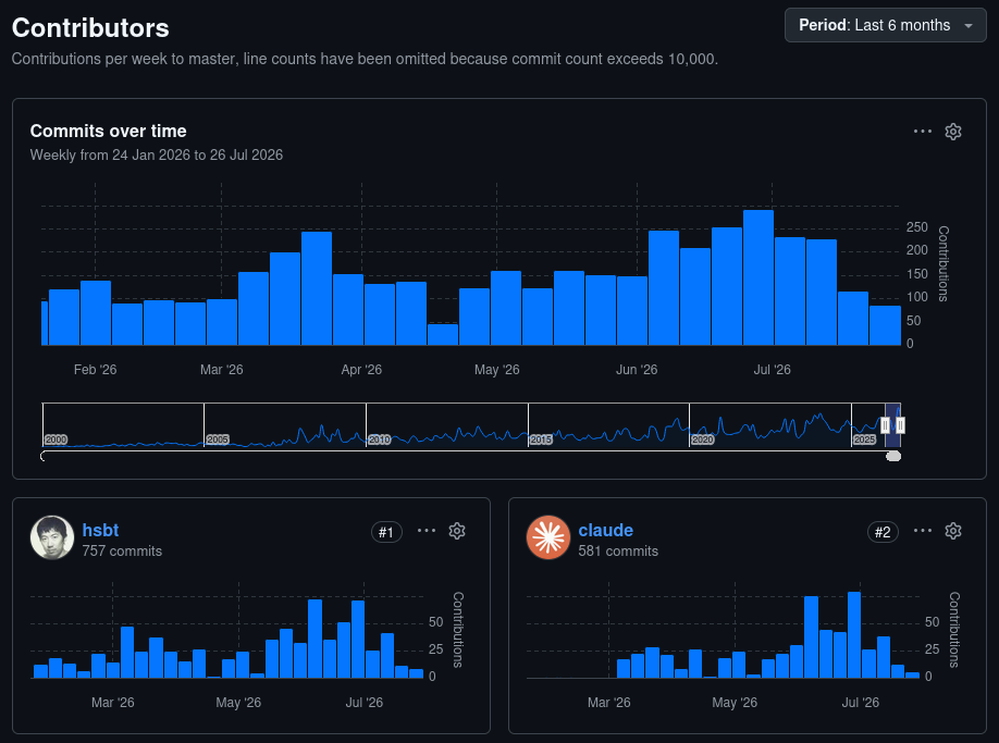 6-month Github contributors chart; Claude is #2.